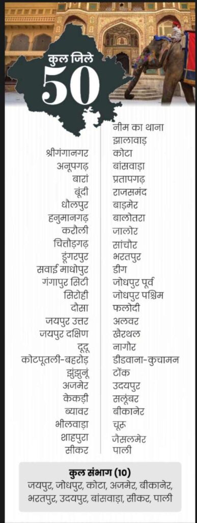 राजस्थान के 50 जिले : विधानसभा में मुख्यमंत्री द्वारा 19 नए जिलो की घोषणा के बाद राजस्थान में अब 50 जिले और 10 संभाग  